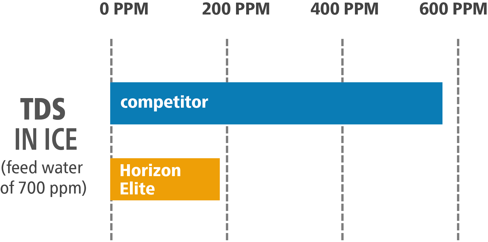 bar chart showing TDS in ice - competitor vs Horizon Elite